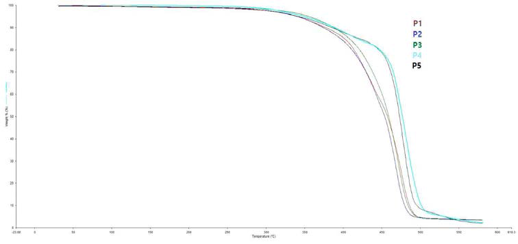 에폭시 변성 부타디엔 및 폴리에스테르 아크릴 함량에 따른 TGA 분석 결과