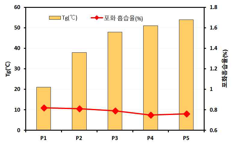 에폭시 변성 부타디엔 및 폴리에스테르 아크릴 함량에 따른 Tg 및 포화흡습율