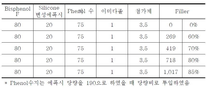 Filler 함량에 따른 언더필 배합비