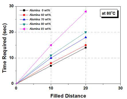 Filler 함량에 따른 언더필의 침투 시간
