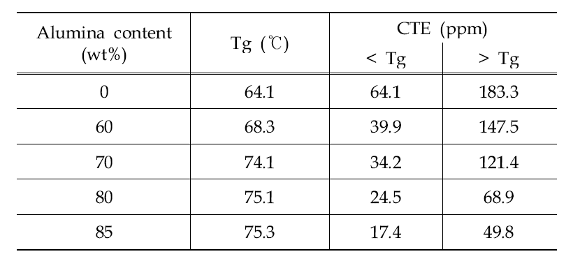 열팽창 계수 (Coefficient of Thermal Expansion)와 유리전이온도