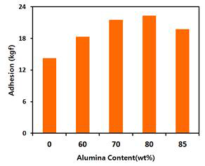 Filler 함량에 따른 언더필의 접착력