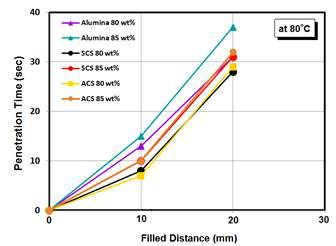 Silica 및 Alumina coated silver의 침투속도