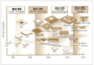 반도체 패키지의 기술개발 동향