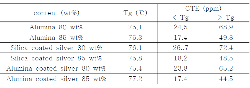 열팽창 계수 (Coefficient of Thermal Expansion)와 유리전이온도