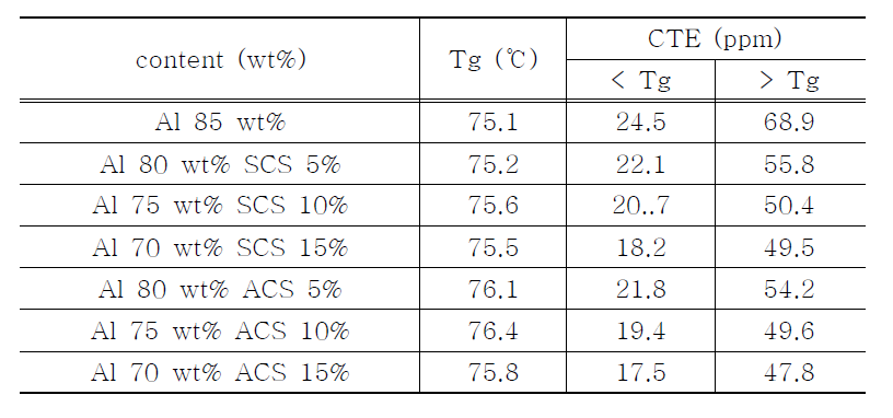 열팽창 계수 (Coefficient of Thermal Expansion)와 유리전이온도