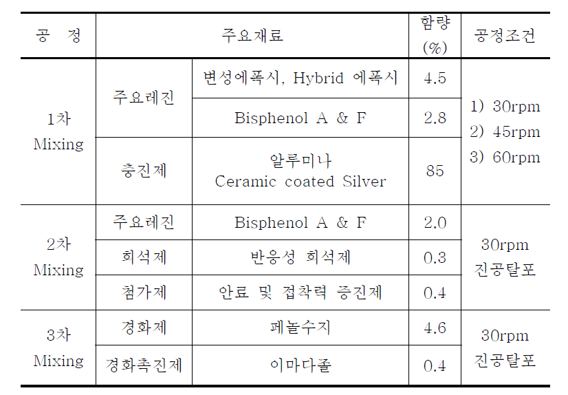 필러분산을 위한 언더필 배합 공정