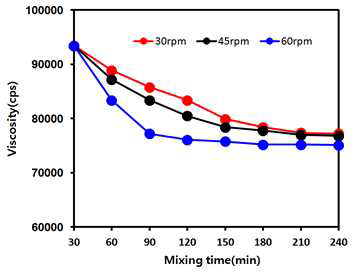 교반속도 및 시간에 따른 점도 변화