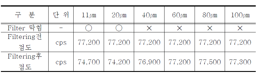 Filter Size별 Filter 막힘 유무 및 Filtering전후의 점도 변화