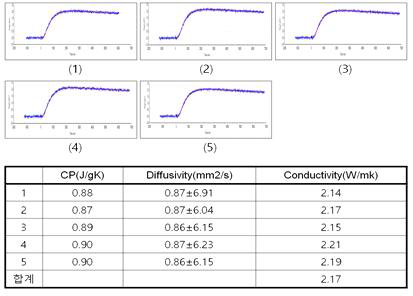 CF3500 열전도도 측정결과
