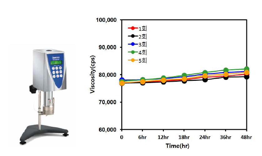 점도 측정 장비와 UF3500의 작업수명