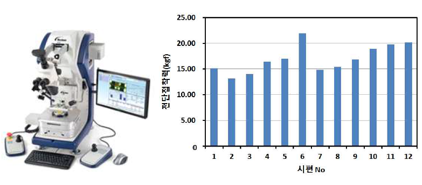 DST 측정 장비와 UF3500의 전단접착력 측정결과