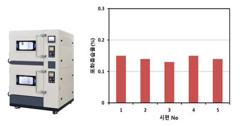 항온항습기와 UF3500의 수분 흡습율