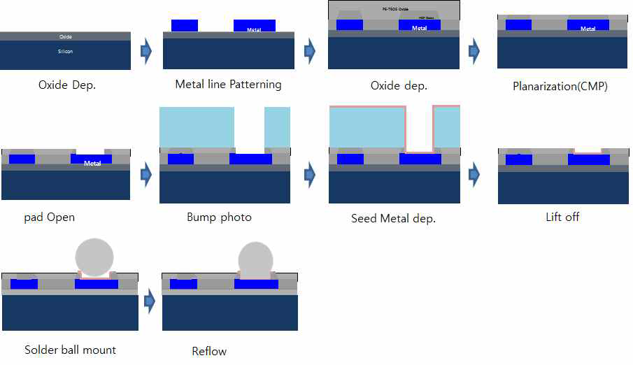 Process flow scheme