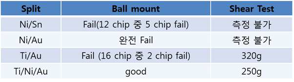 최적의 UBM을 찾기 위한 실험 및 결과