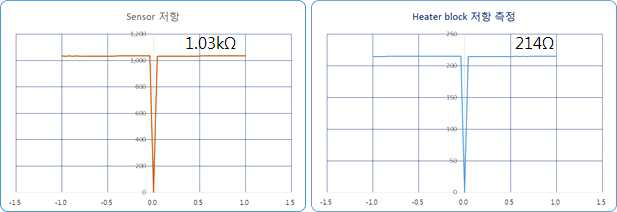 Sensor의 전기적 측정(좌), Heater block의 전기적 측정(우)