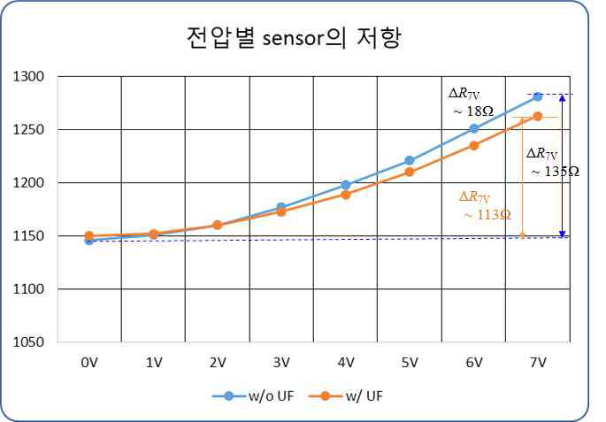 Sensor의 전기적 측정(좌), Heater block의 전기적 측정(우)