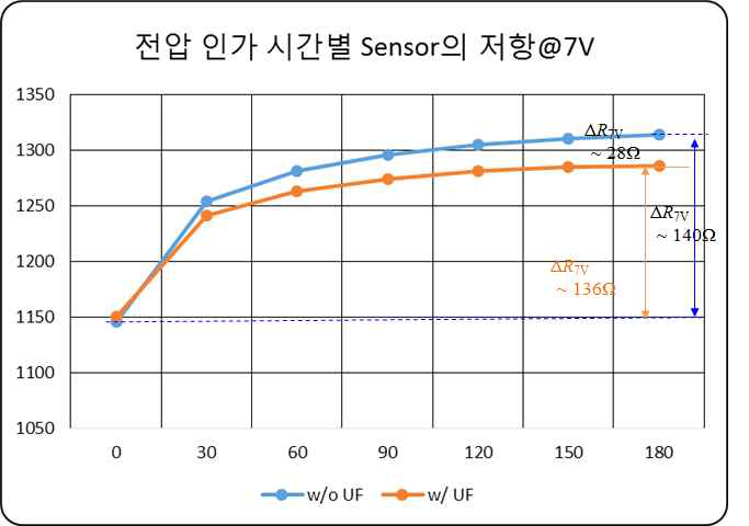 Sensor의 전기적 측정(좌), Heater block의 전기적 측정(우)