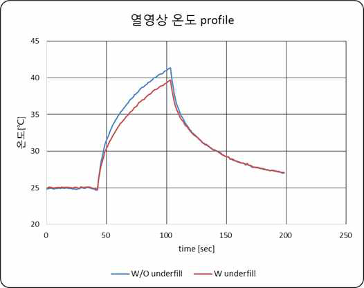 IR Camera의 시간별 온도 data