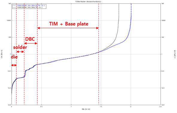 열저항 structure function의 해석 예제(시험장비 T3STER) : 파워모듈