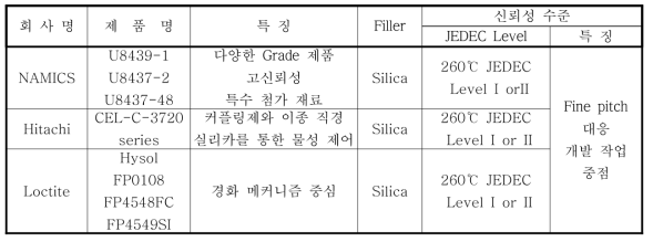 각 회사별 Fine pitch 대응 언더필