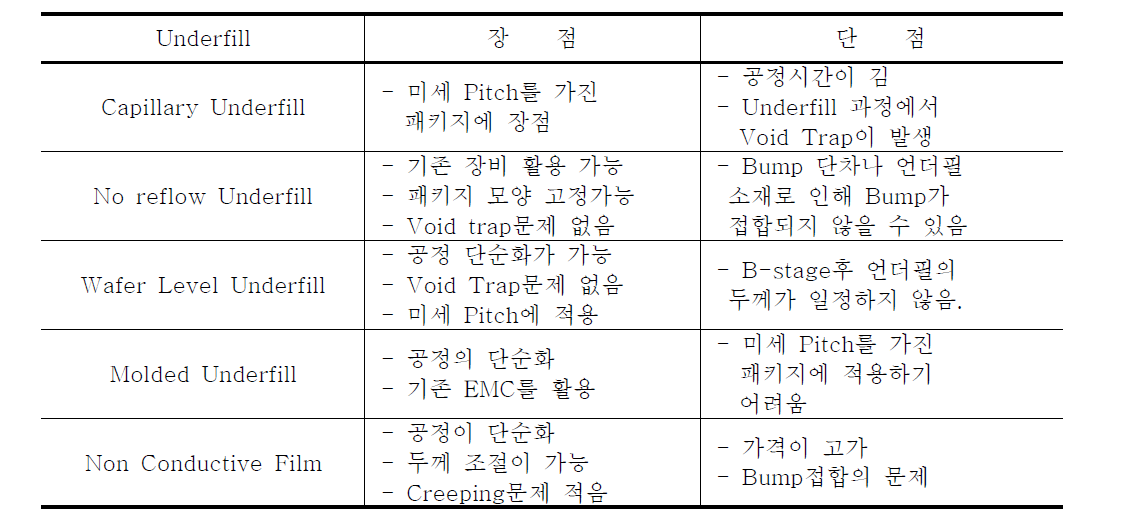 Underfill 소재의 장단점