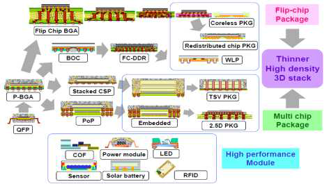반도체 패키지 트렌드