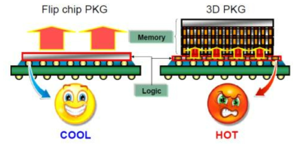 3D 패키지에서의 열전달