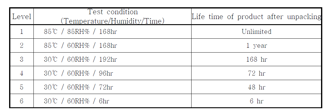 흡습율과 관계된 신뢰성 평가조건 중 하나인 JEDEC Level 조건