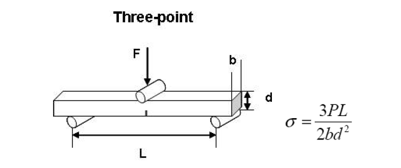 3-point bending Test 측정 방법