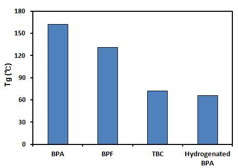 수지종류에 따른 Tg
