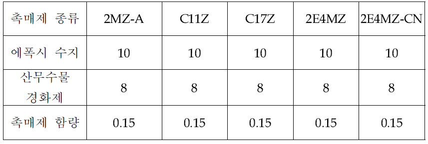 촉매제 종류에 따른 배합비