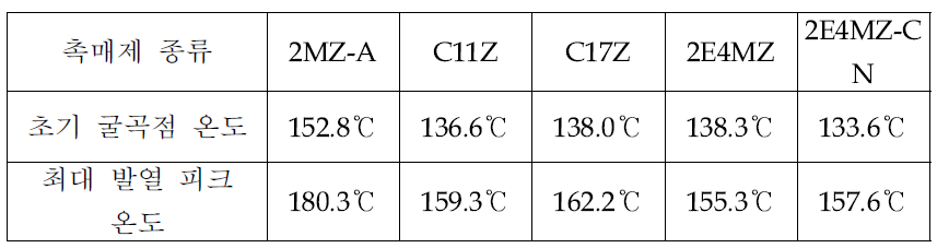 촉매제의 종류에 따른 DSC 굴곡점 온도와 최대 발열 피크 온도