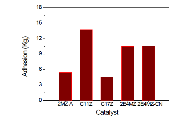 촉매제의 종류에 따른 접착력