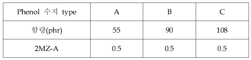 Phenol 수지 배합