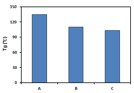 Phenol 수지에 따른 Tg