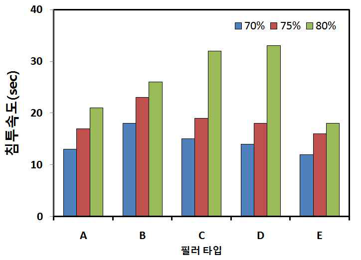 필러 사이즈 및 충전함량에 따른 침투속도