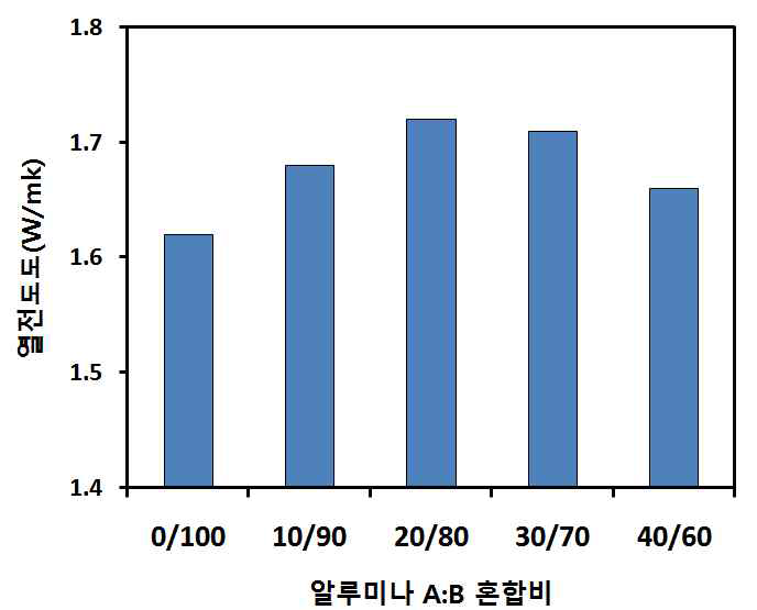 알루미나 혼합비에 따른 열전도도