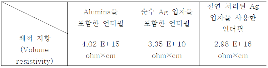 제작된 절연 입자를 포함한 언더필의 체적 저항 측정 결과