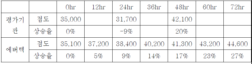 시간에 따른 점도 변화 및 점도 상승률