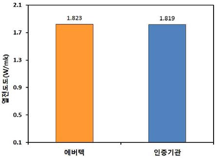 열전도도 측정 결과