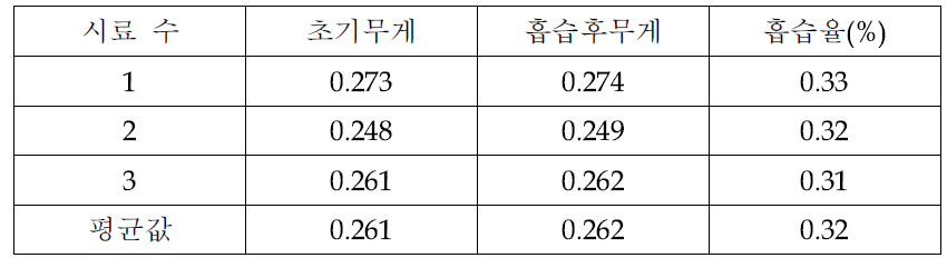 Underfill경화물의 포화 흡습율