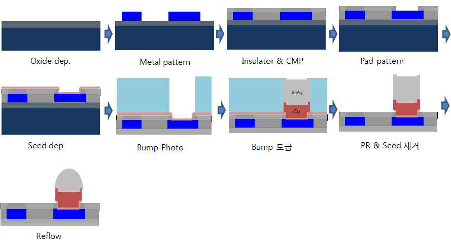 Process flow scheme