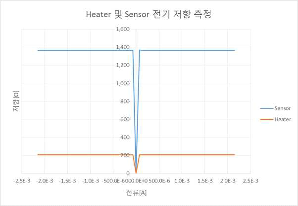 Heater 및 Sensor의 전기 저항 측정 그래프