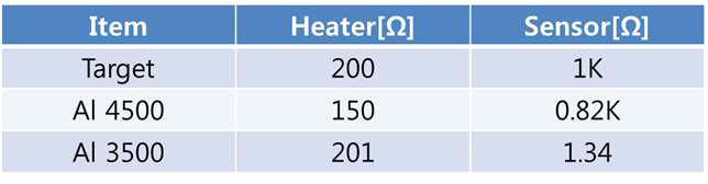 Heater 및 Sensor의 전기적 측정 결과