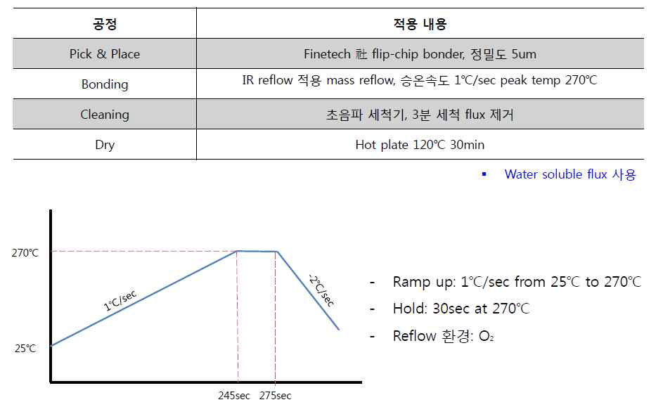 SMT 공정 및 조건