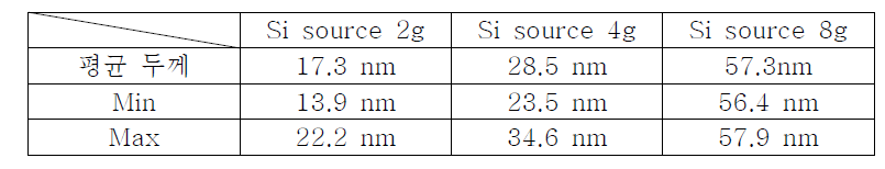 Si source에 따른 실리카 코팅 평균 두께, 최소 두께 및 최대 두께