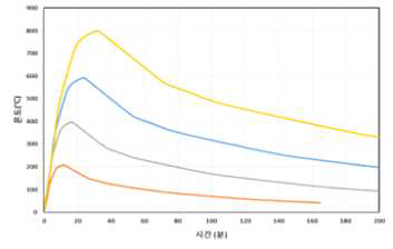 열처리 온도별 온도 profile