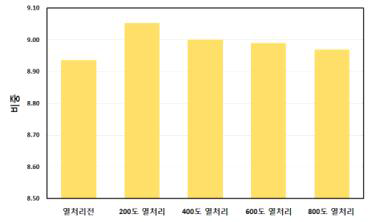 열처리 조건에 따른 비중 측정 결과