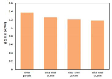 절연코팅 두께별 열전도도 측정 결과